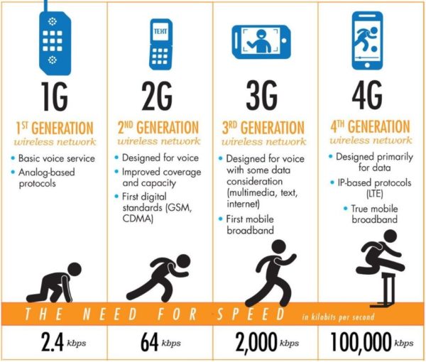 Evolución del 1G al 4G