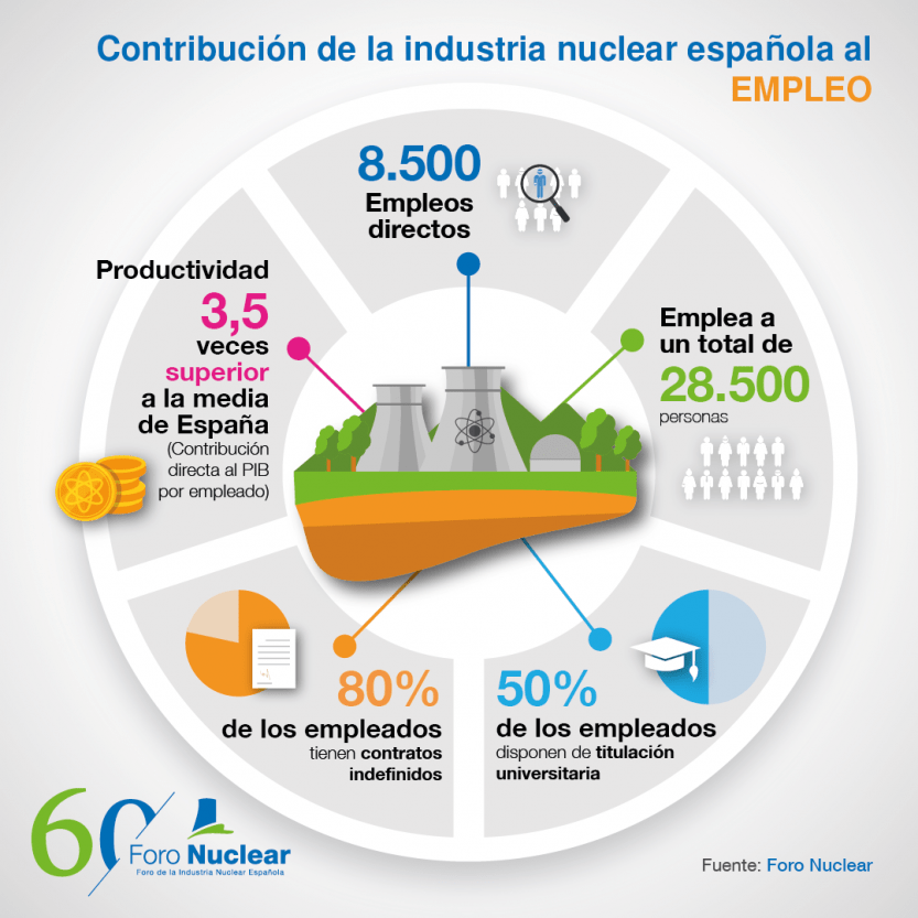 Contribución de la industria nuclear al empleo