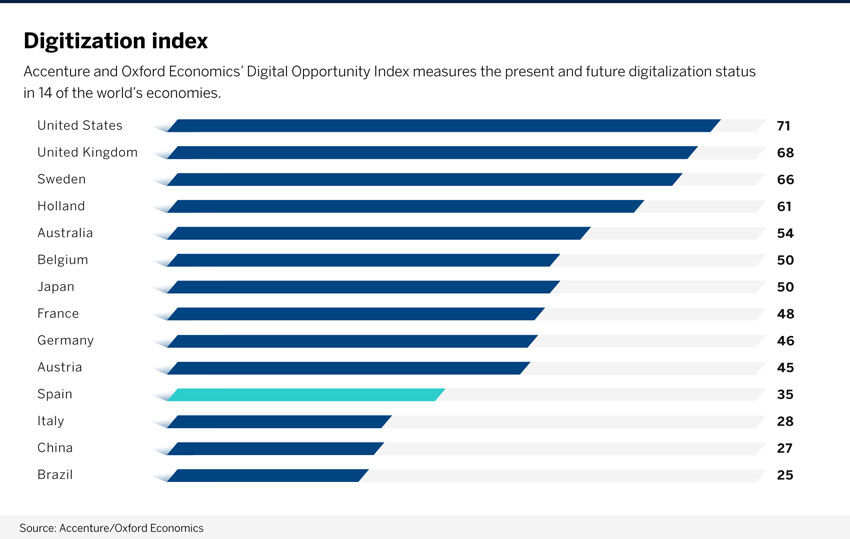 Estudio de Accenture sobre los indices de digitalización en 14 países del mundo