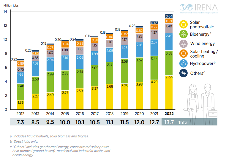 El Empleo en Energías Renovables casi se duplica en una década | Dynatec
