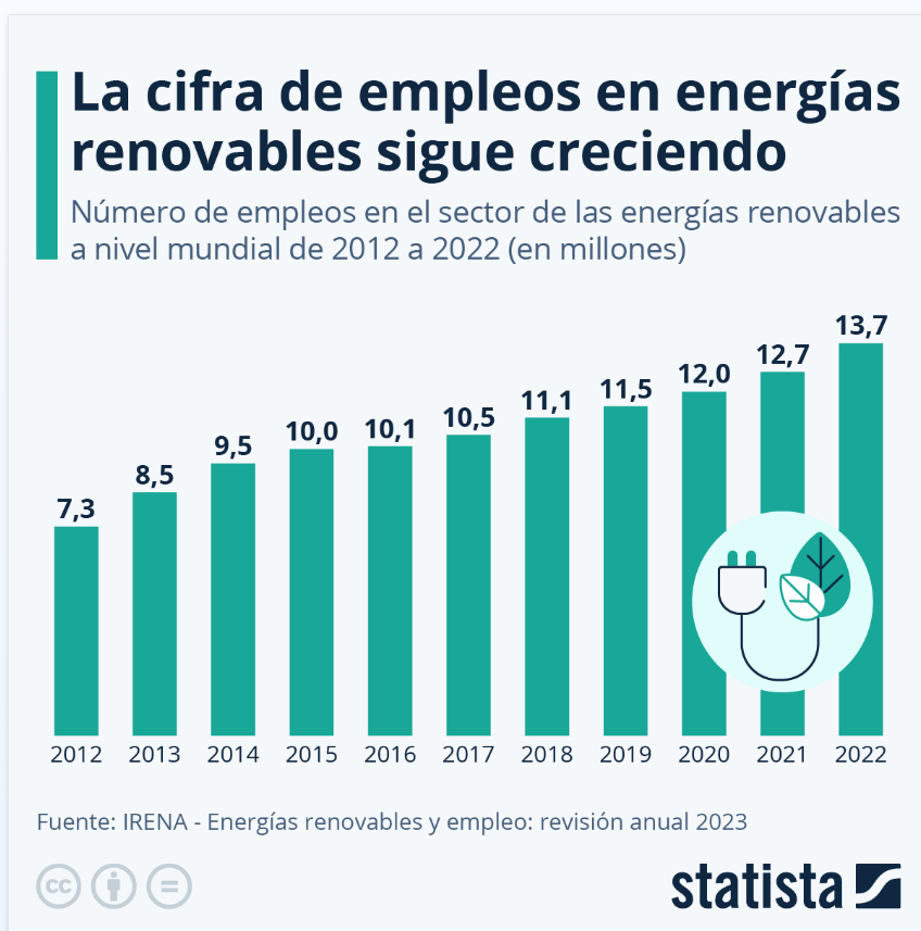 El Empleo en Energías Renovables casi se duplica en una década | Dynatec