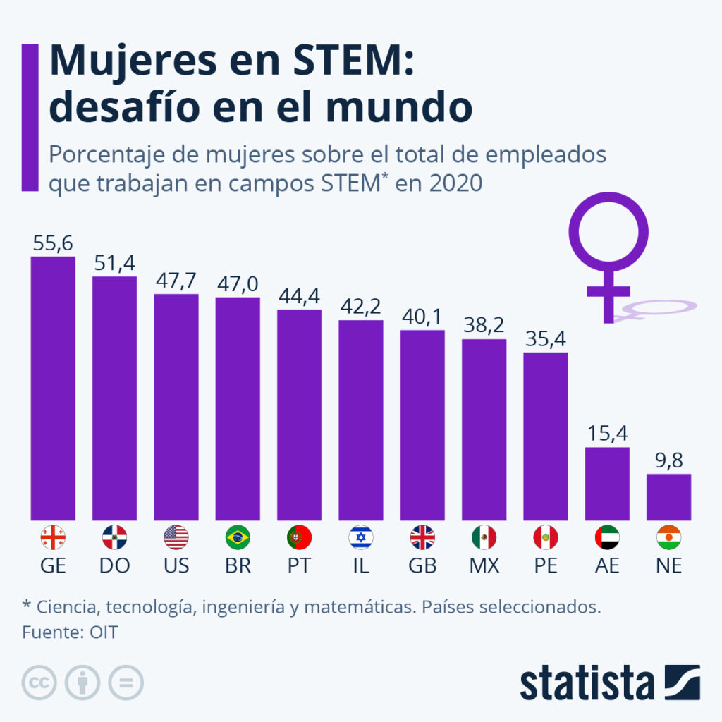 Las carreras STEM son una oportunidad y reto para el talento femenino