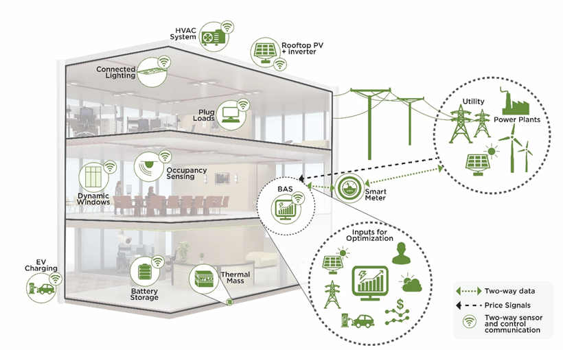 Edificios interactivos con la red: La revolución energética del futuro | Dynatec