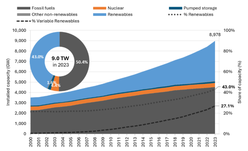 El futuro de la energía renovable: Análisis del Informe de IRENA 2024 | Dynatec