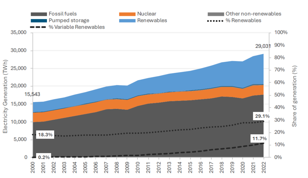 El futuro de la energía renovable: Análisis del Informe de IRENA 2024 | Dynatec