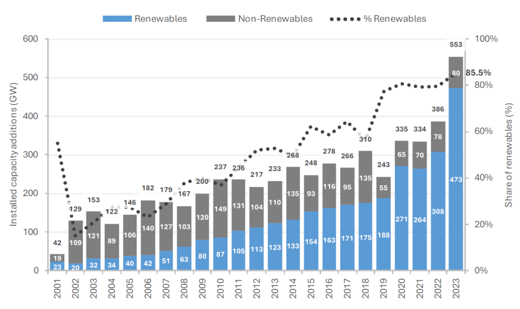 El futuro de la energía renovable: Análisis del Informe de IRENA 2024 | Dynatec