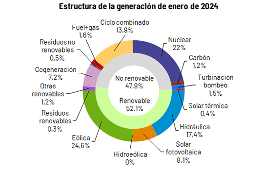 Innovaciones Energéticas que Transformarán el Futuro de España | Dynatec