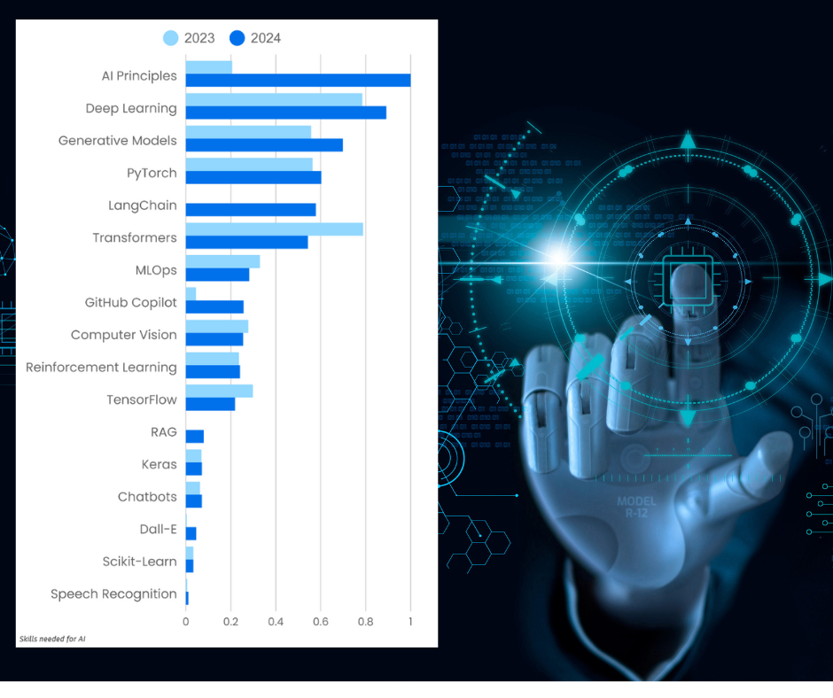 La revolución de las habilidades en inteligencia artificial para 2025 | Dynatec