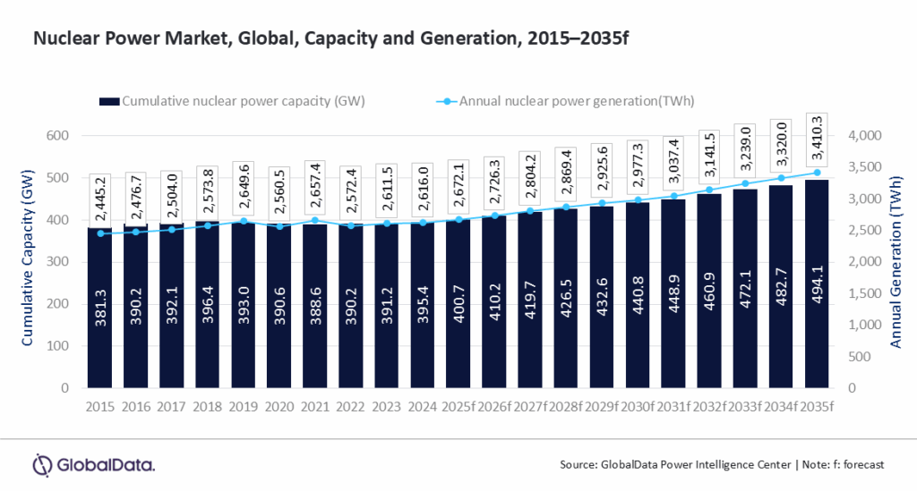 Descubre cómo los Small Modular Reactors (SMR) están revolucionando la energía nuclear: más segura, flexible y escalable. Una tecnología para el siglo XXI | Dynatec