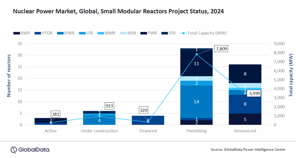 Descubre cómo los Small Modular Reactors (SMR) están revolucionando la energía nuclear: más segura, flexible y escalable. Una tecnología para el siglo XXI | Dynatec